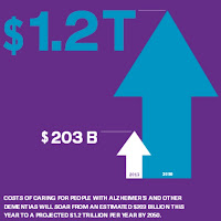 Chart showing cost of dementia care