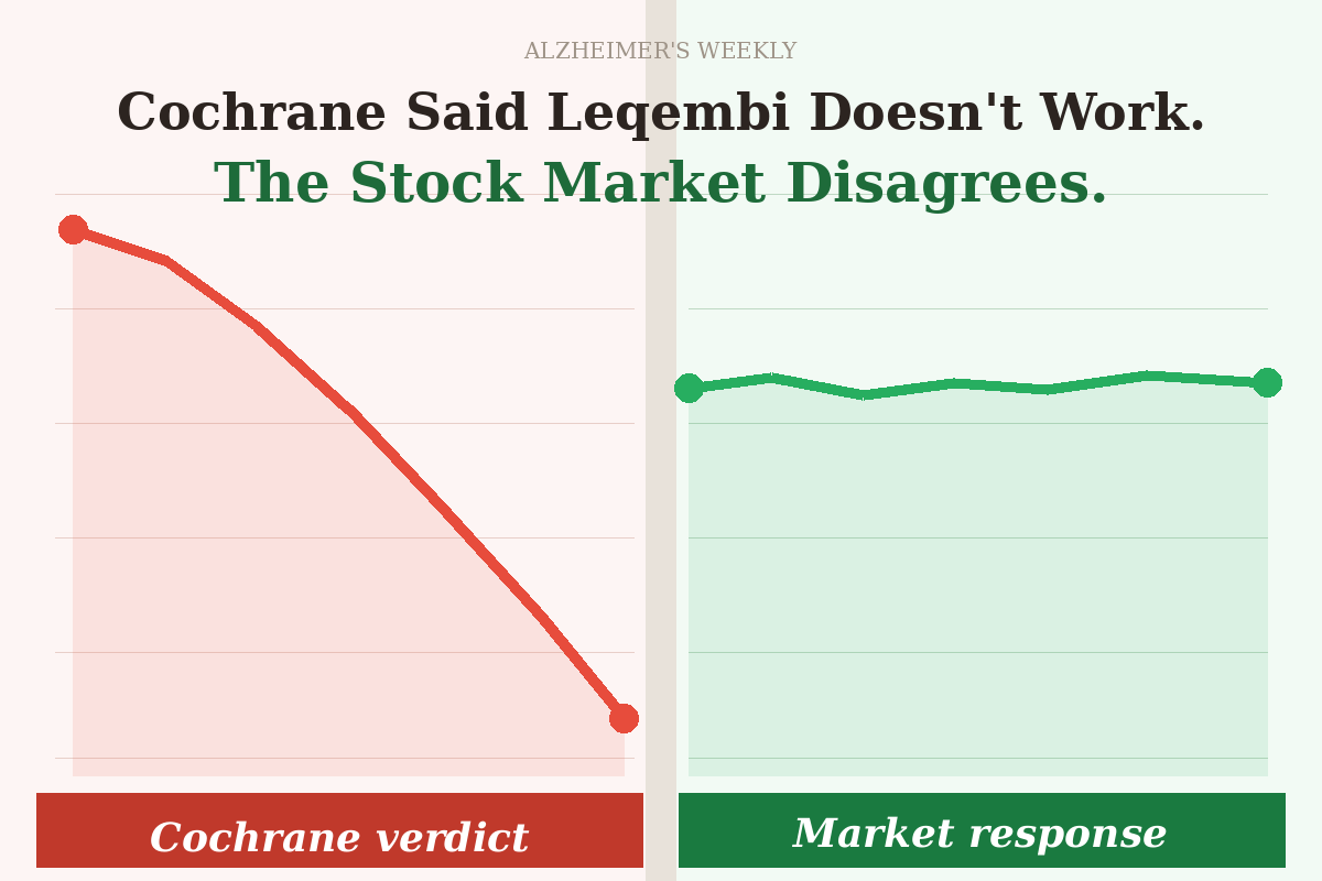 Cochrane Said Leqembi Doesn't Work. The Stock Market Disagrees.